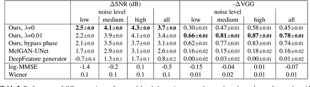 Figure 3 for Learning to Denoise Historical Music
