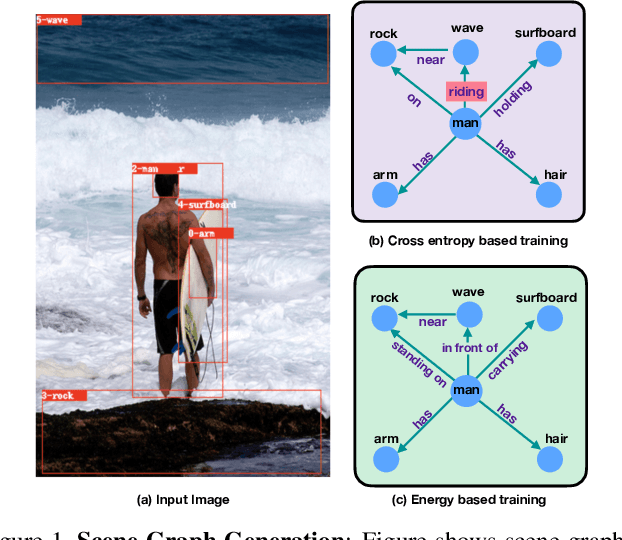 Figure 1 for Energy-Based Learning for Scene Graph Generation