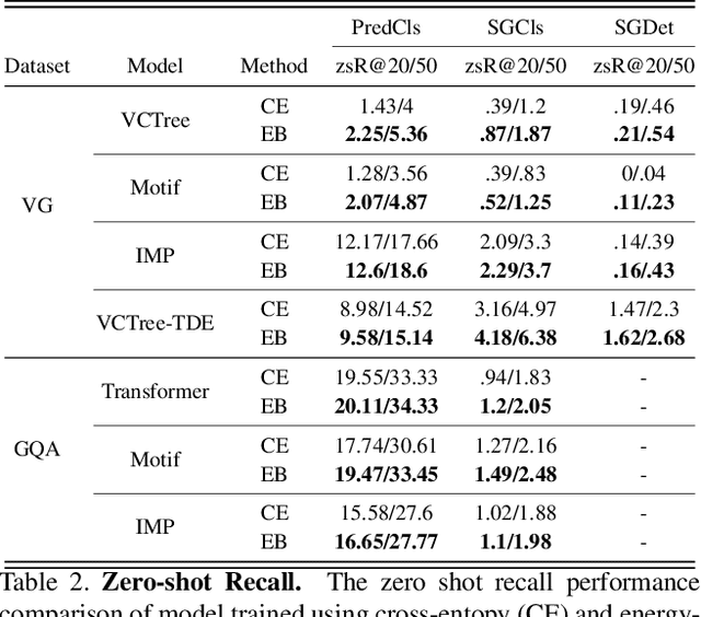 Figure 4 for Energy-Based Learning for Scene Graph Generation