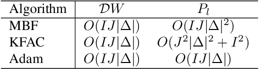 Figure 2 for A Mini-Block Natural Gradient Method for Deep Neural Networks