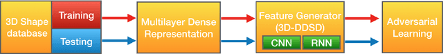 Figure 1 for 3D-A-Nets: 3D Deep Dense Descriptor for Volumetric Shapes with Adversarial Networks
