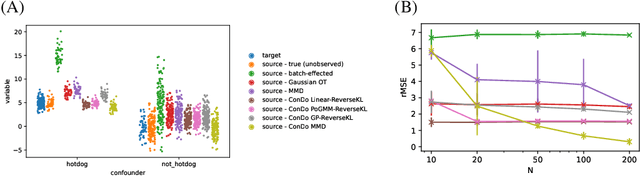 Figure 3 for Towards Backwards-Compatible Data with Confounded Domain Adaptation