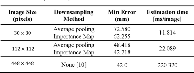 Figure 3 for LPM: Learnable Pooling Module for Efficient Full-Face Gaze Estimation