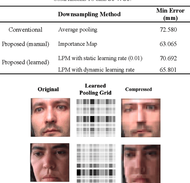 Figure 4 for LPM: Learnable Pooling Module for Efficient Full-Face Gaze Estimation
