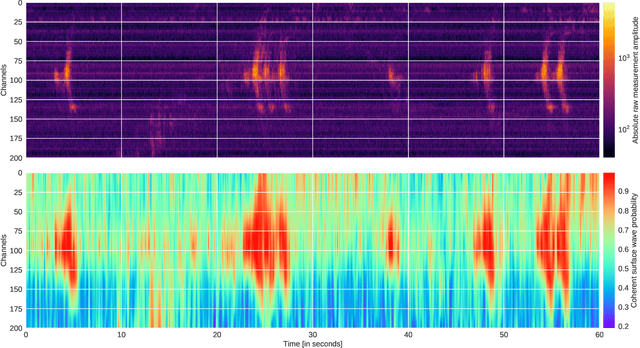 Figure 3 for Deep Learning for Surface Wave Identification in Distributed Acoustic Sensing Data