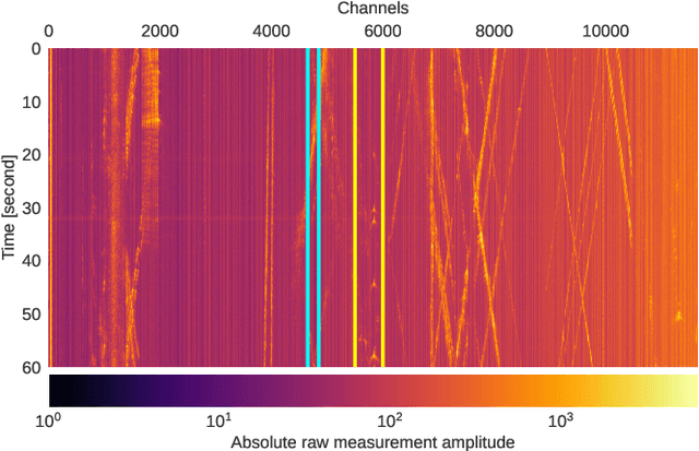 Figure 4 for Deep Learning for Surface Wave Identification in Distributed Acoustic Sensing Data
