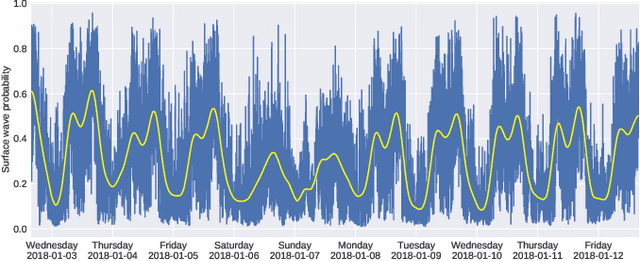 Figure 2 for Deep Learning for Surface Wave Identification in Distributed Acoustic Sensing Data