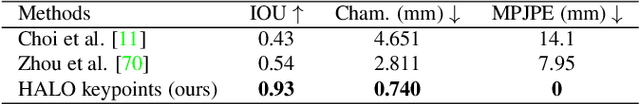 Figure 3 for A Skeleton-Driven Neural Occupancy Representation for Articulated Hands