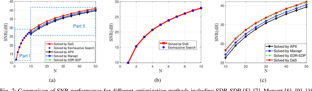 Figure 2 for RIS-aided Wireless Communication with $1$-bit Discrete Optimization for Signal Enhancement