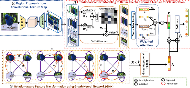 Figure 4 for SR-GNN: Spatial Relation-aware Graph Neural Network for Fine-Grained Image Categorization