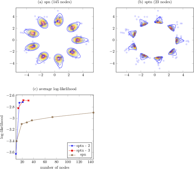Figure 1 for Sum-Product-Transform Networks: Exploiting Symmetries using Invertible Transformations
