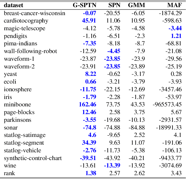 Figure 2 for Sum-Product-Transform Networks: Exploiting Symmetries using Invertible Transformations