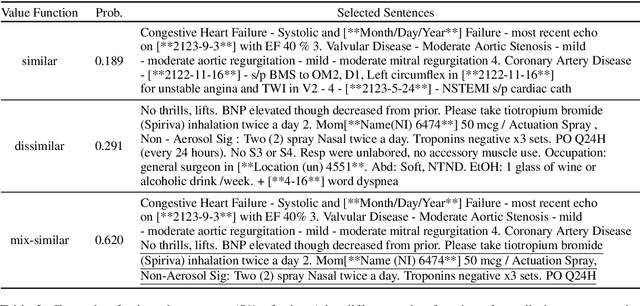 Figure 4 for Characterizing the Value of Information in Medical Notes