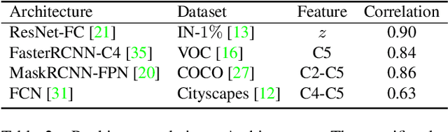Figure 4 for DATA: Domain-Aware and Task-Aware Self-supervised Learning