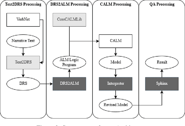 Figure 2 for Information Extraction Tool Text2ALM: From Narratives to Action Language System Descriptions