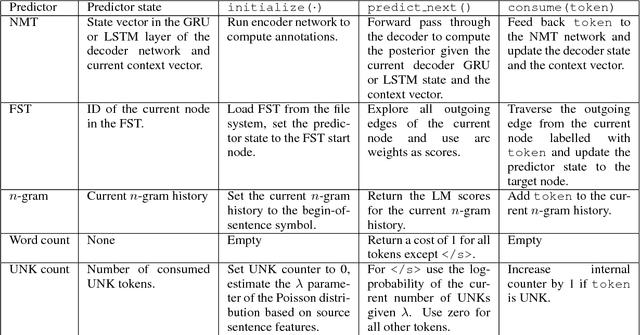Figure 1 for SGNMT -- A Flexible NMT Decoding Platform for Quick Prototyping of New Models and Search Strategies