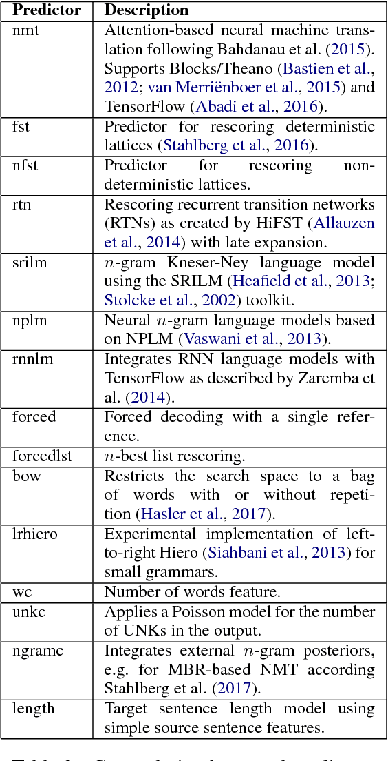 Figure 3 for SGNMT -- A Flexible NMT Decoding Platform for Quick Prototyping of New Models and Search Strategies
