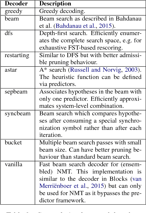 Figure 4 for SGNMT -- A Flexible NMT Decoding Platform for Quick Prototyping of New Models and Search Strategies