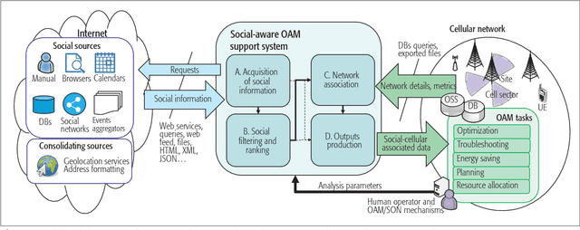 Figure 1 for Applying Social Event Data for the Management of Cellular Networks