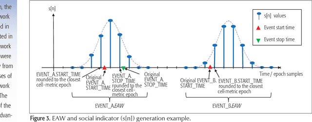 Figure 4 for Applying Social Event Data for the Management of Cellular Networks