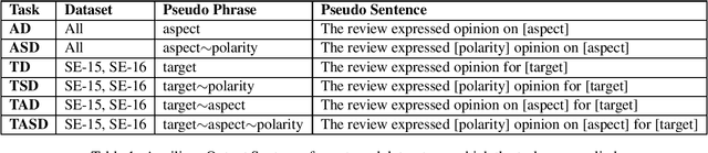 Figure 1 for Exploring Conditional Text Generation for Aspect-Based Sentiment Analysis