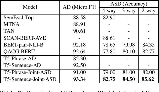 Figure 2 for Exploring Conditional Text Generation for Aspect-Based Sentiment Analysis