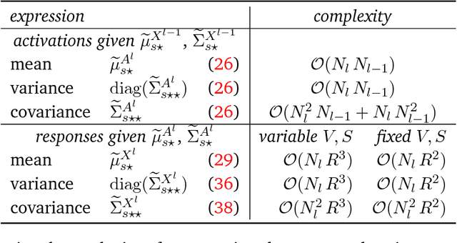 Figure 4 for Gaussian Process Neurons Learn Stochastic Activation Functions