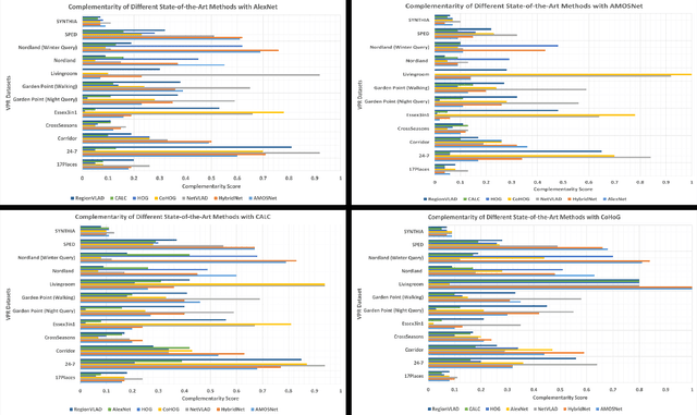 Figure 3 for Improving Visual Place Recognition Performance by Maximising Complementarity