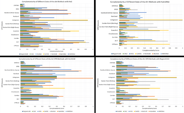 Figure 4 for Improving Visual Place Recognition Performance by Maximising Complementarity