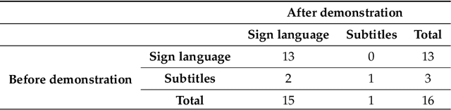 Figure 2 for Sign Language Representation by TEO Humanoid Robot: End-User Interest, Comprehension and Satisfaction
