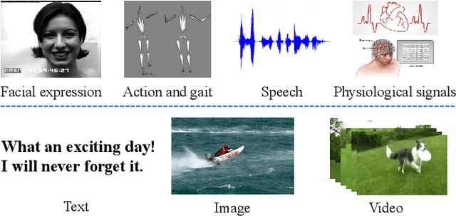 Figure 1 for Emotion Recognition from Multiple Modalities: Fundamentals and Methodologies