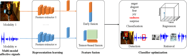 Figure 2 for Emotion Recognition from Multiple Modalities: Fundamentals and Methodologies