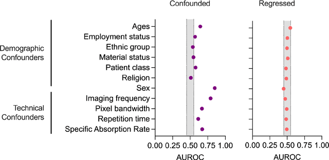 Figure 4 for Multi-confound regression adversarial network for deep learning-based diagnosis on highly heterogenous clinical data