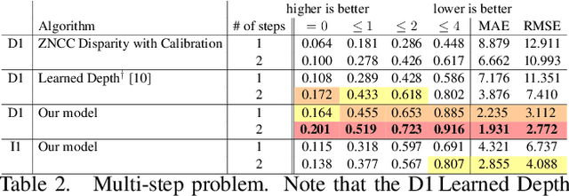 Figure 4 for Learning to Autofocus