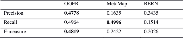 Figure 3 for MultiGBS: A multi-layer graph approach to biomedical summarization