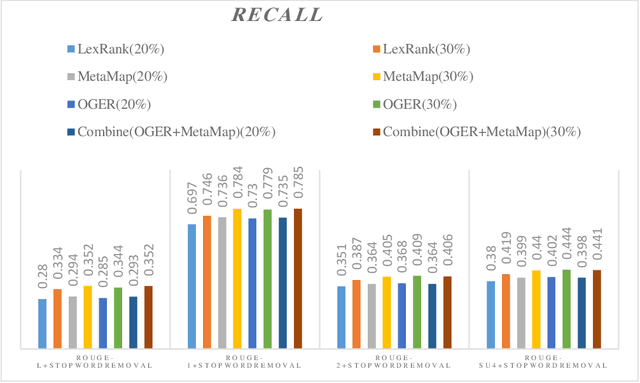 Figure 2 for MultiGBS: A multi-layer graph approach to biomedical summarization