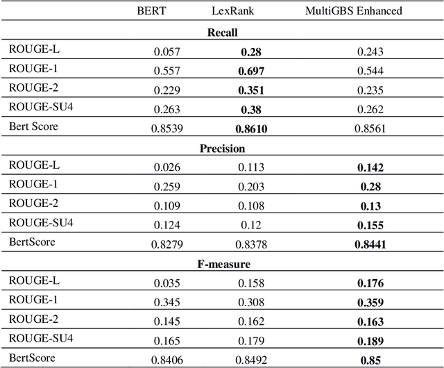 Figure 4 for MultiGBS: A multi-layer graph approach to biomedical summarization