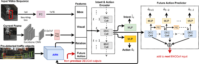 Figure 3 for Coupling Intent and Action for Pedestrian Crossing Behavior Prediction