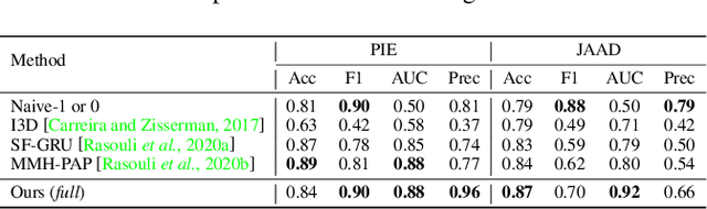 Figure 4 for Coupling Intent and Action for Pedestrian Crossing Behavior Prediction