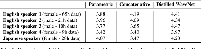 Figure 4 for Parallel WaveNet: Fast High-Fidelity Speech Synthesis