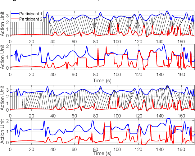 Figure 3 for Predicting Trust Using Automated Assessment of Multivariate Interactional Synchrony