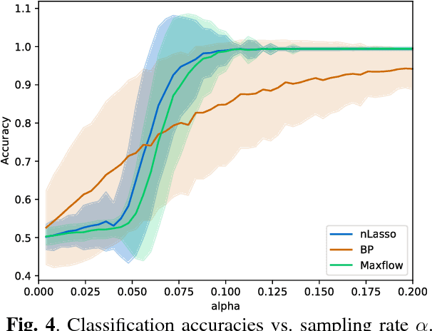 Figure 4 for The Logistic Network Lasso