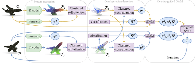 Figure 1 for Overlap-guided Gaussian Mixture Models for Point Cloud Registration