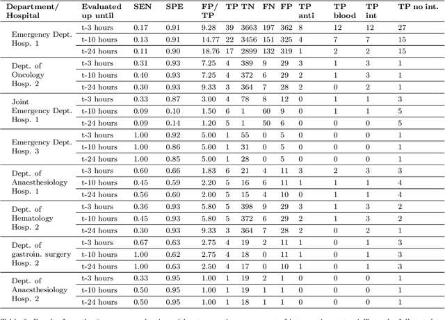 Figure 4 for Early detection of sepsis utilizing deep learning on electronic health record event sequences