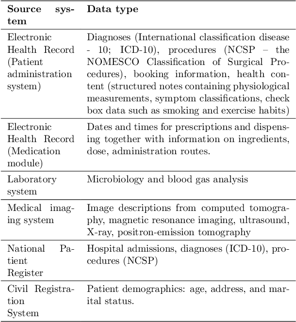 Figure 1 for Early detection of sepsis utilizing deep learning on electronic health record event sequences