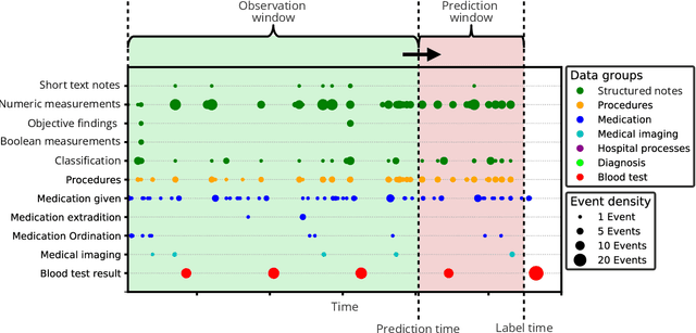 Figure 2 for Early detection of sepsis utilizing deep learning on electronic health record event sequences