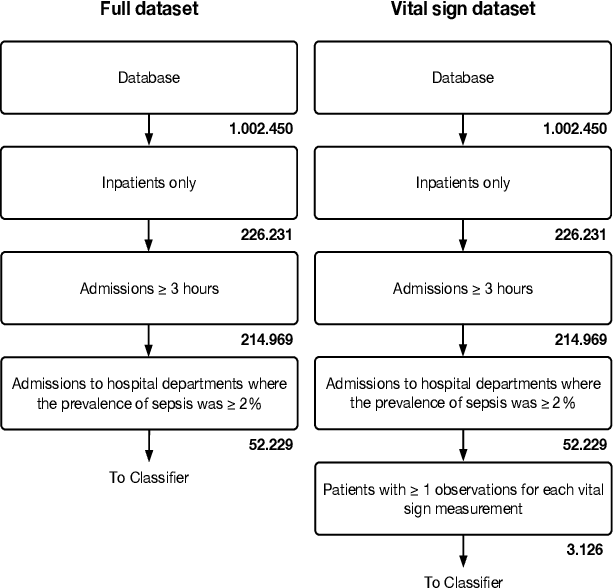 Figure 3 for Early detection of sepsis utilizing deep learning on electronic health record event sequences