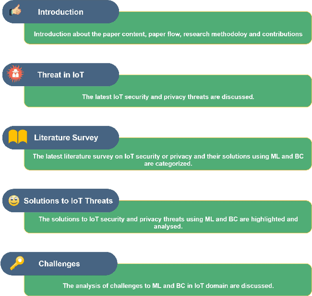 Figure 1 for Security & Privacy in IoT Using Machine Learning & Blockchain: Threats & Countermeasures