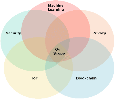 Figure 3 for Security & Privacy in IoT Using Machine Learning & Blockchain: Threats & Countermeasures