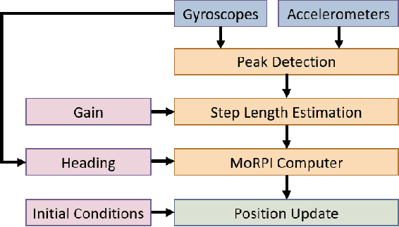 Figure 1 for MoRPI: Mobile Robot Pure Inertial Navigation